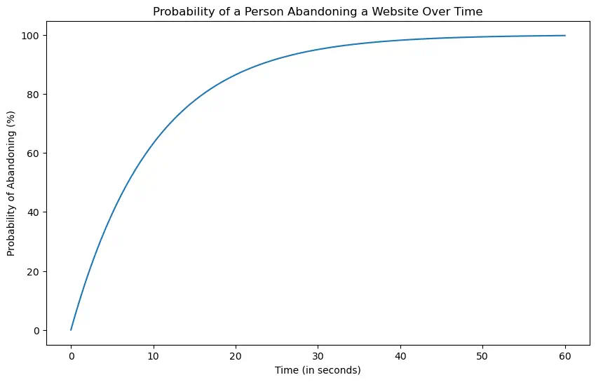 Plot illustrating the increasing probability of user abandonment with increasing page load time