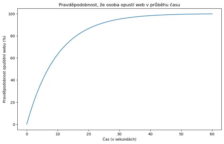 Graf ilustrující zvyšující se pravděpodobnost odchodu uživatelů se vzrustajícím se časem načítání stránky